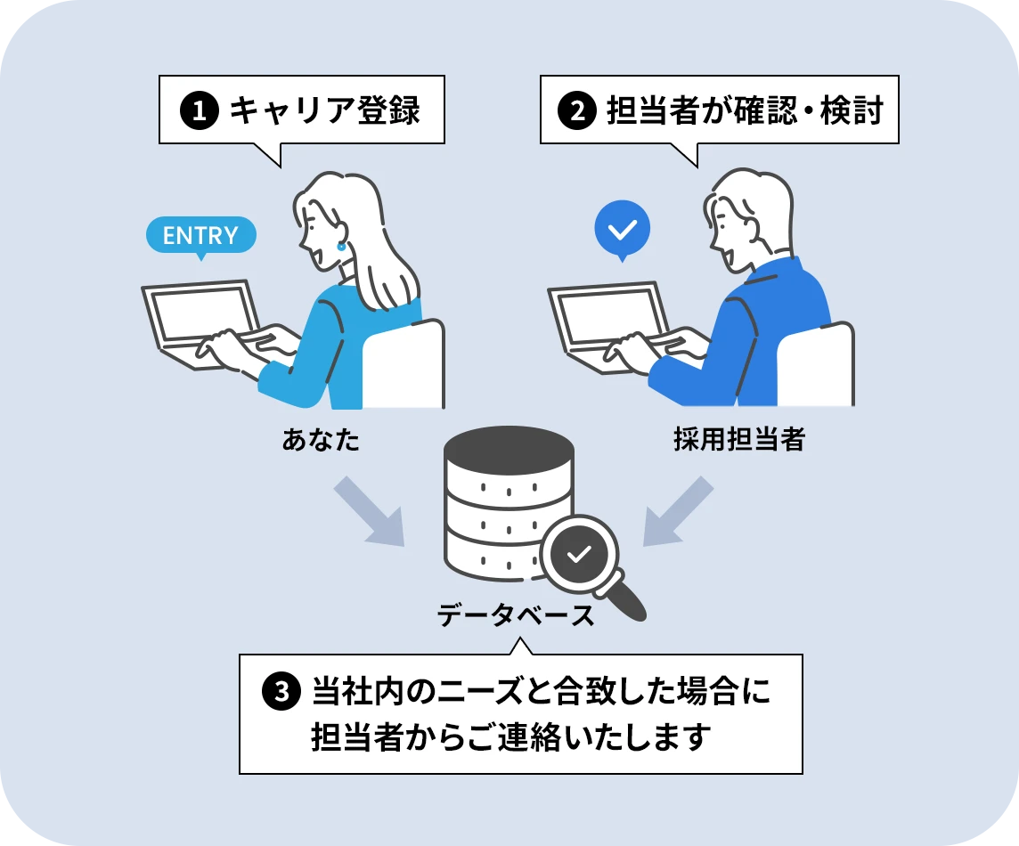 キャリア登録から採用担当者の確認・連絡までの流れを示す図